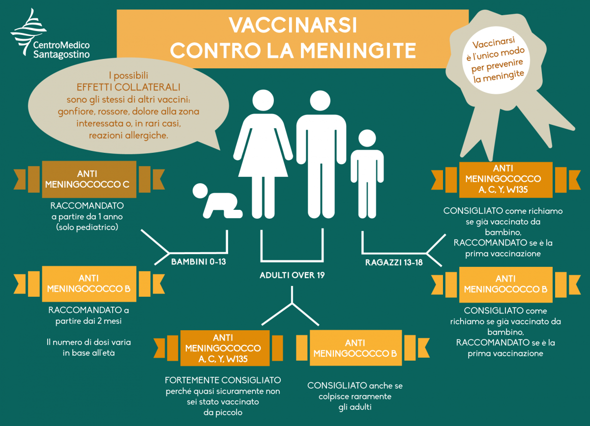 Meningite E Vaccinazioni Istruzioni Per Luso Santagostino Magazine 6804