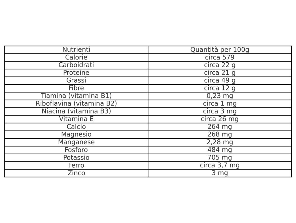 Mandorle: benefici e proprietà